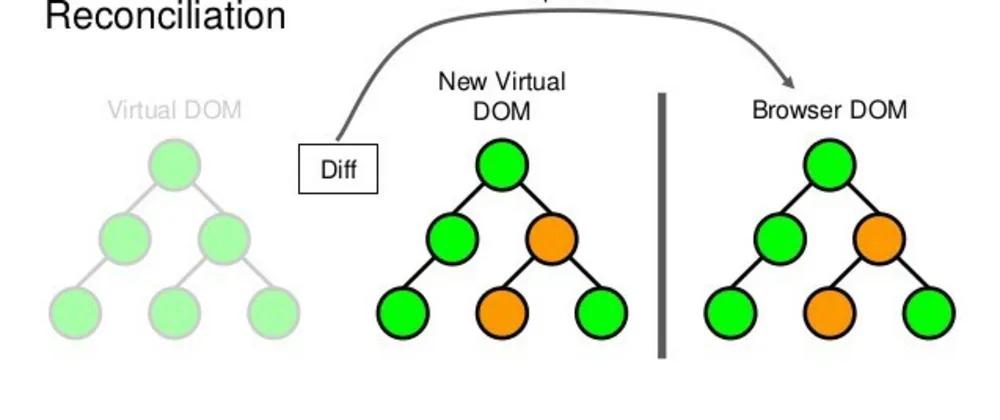 ReactJS: the reconciliation algorithm