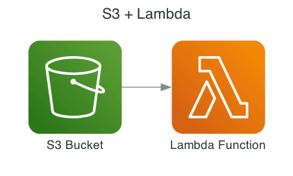 Automating S3 Events with AWS Lambda