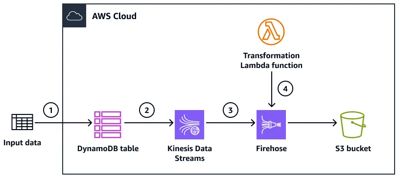 Example workflow for delivering records from DynamoDB to Amazon S3