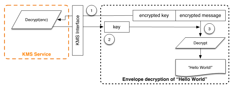 Decryption Process
