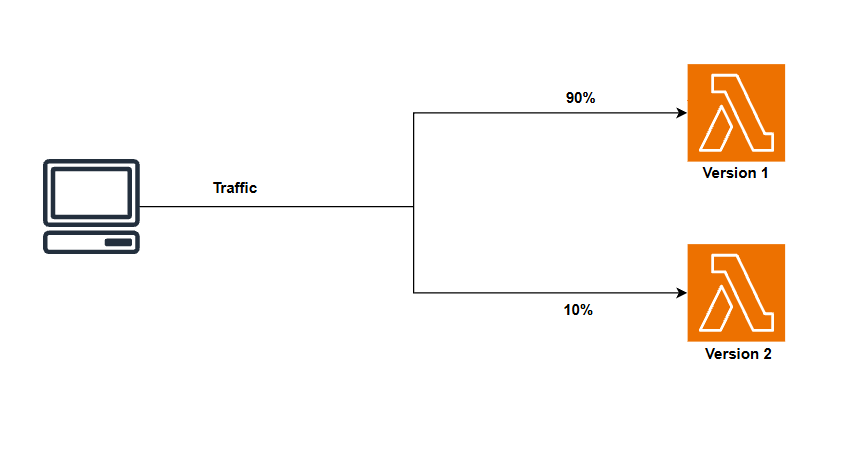 Traffic shifting example