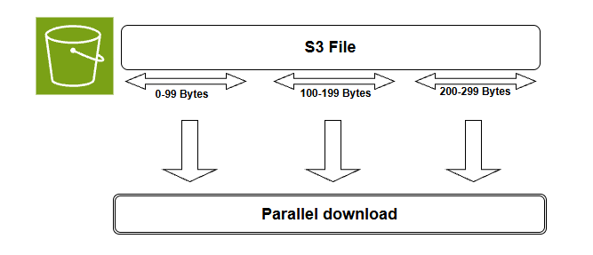 Parallel byte range fetch