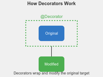 decorators